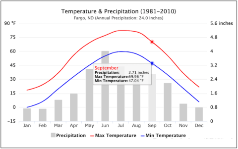 Climographs